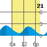 Clarksburg tide chart for Friday, May 21, 2021