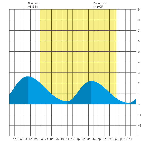 Clarksburg tide chart for Saturday, May 22, 2021