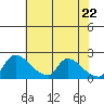 Clarksburg tide chart for Saturday, May 22, 2021