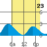 Clarksburg tide chart for Sunday, May 23, 2021