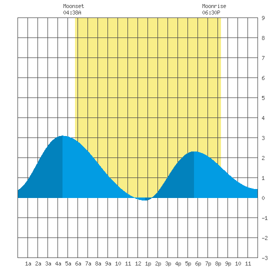 Clarksburg tide chart for Monday, May 24, 2021