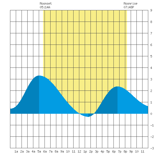 Clarksburg tide chart for Tuesday, May 25, 2021