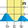 Clarksburg tide chart for Tuesday, May 25, 2021