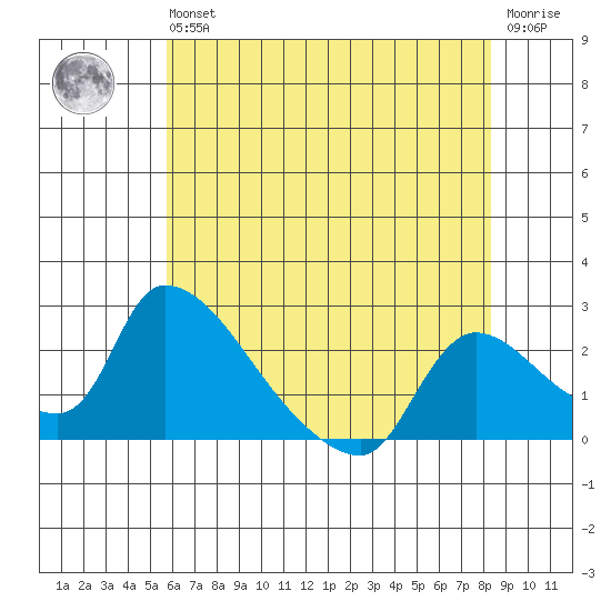 Clarksburg tide chart for Wednesday, May 26, 2021