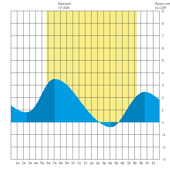 Clarksburg tide chart for Friday, May 28, 2021