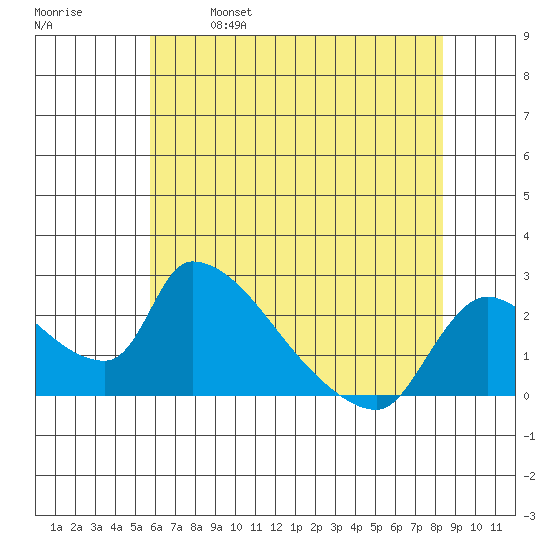 Clarksburg tide chart for Saturday, May 29, 2021