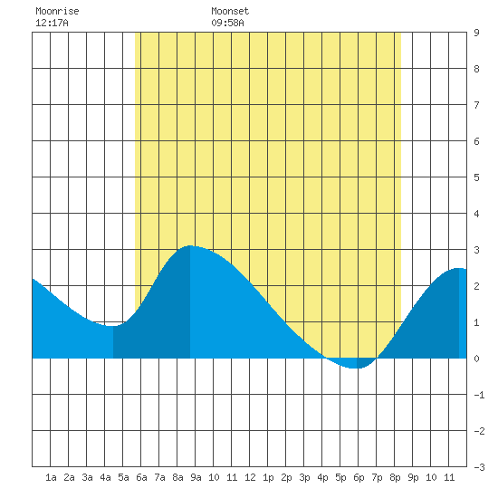 Clarksburg tide chart for Sunday, May 30, 2021