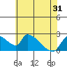 Clarksburg tide chart for Monday, May 31, 2021