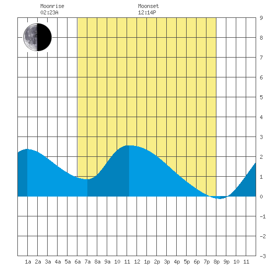 Clarksburg tide chart for Monday, May 3, 2021