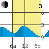 Clarksburg tide chart for Monday, May 3, 2021