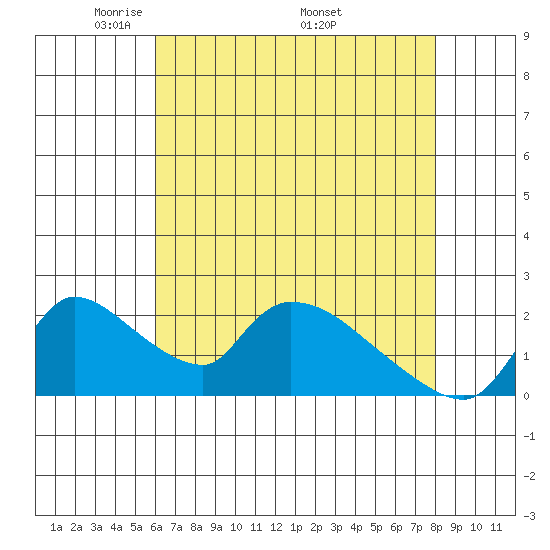 Clarksburg tide chart for Tuesday, May 4, 2021