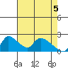 Clarksburg tide chart for Wednesday, May 5, 2021