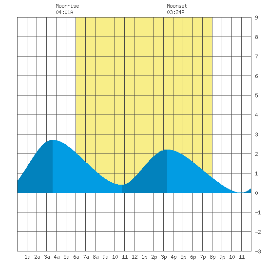 Clarksburg tide chart for Thursday, May 6, 2021