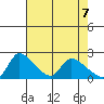 Clarksburg tide chart for Friday, May 7, 2021
