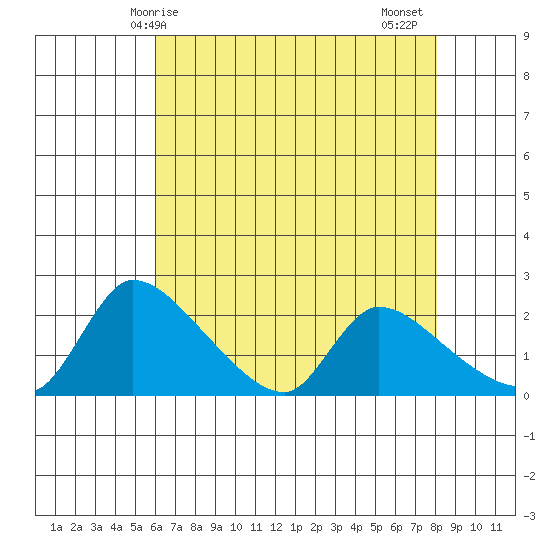 Clarksburg tide chart for Saturday, May 8, 2021