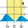 Clarksburg tide chart for Sunday, May 9, 2021