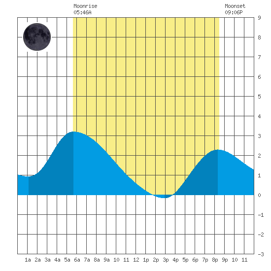 Clarksburg tide chart for Thursday, June 10, 2021