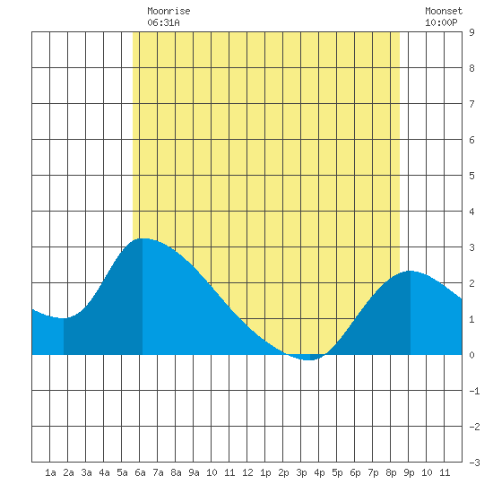 Clarksburg tide chart for Friday, June 11, 2021