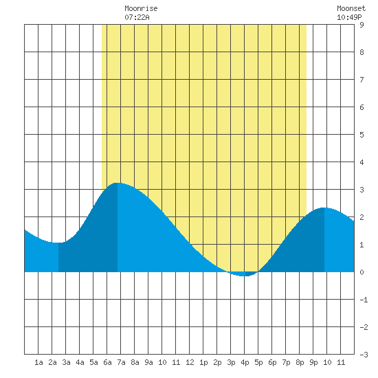 Clarksburg tide chart for Saturday, June 12, 2021