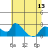 Clarksburg tide chart for Sunday, June 13, 2021