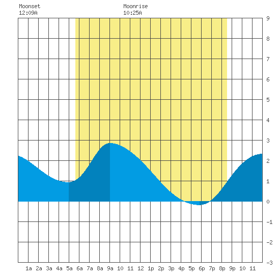 Clarksburg tide chart for Tuesday, June 15, 2021