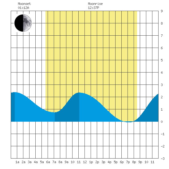 Clarksburg tide chart for Thursday, June 17, 2021