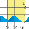Clarksburg tide chart for Tuesday, June 1, 2021