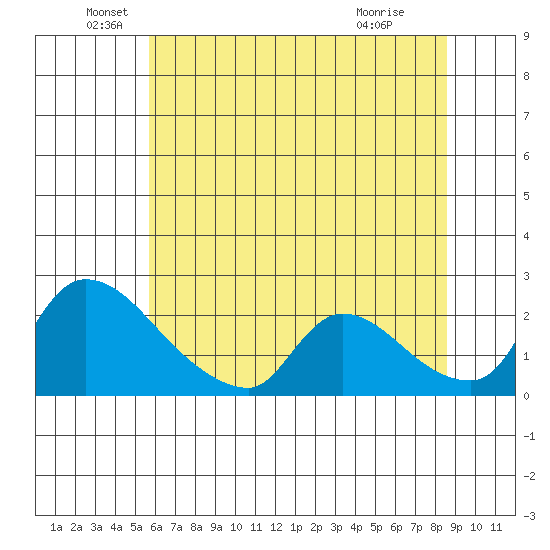 Clarksburg tide chart for Sunday, June 20, 2021
