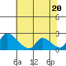 Clarksburg tide chart for Sunday, June 20, 2021