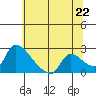 Clarksburg tide chart for Tuesday, June 22, 2021