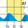 Clarksburg tide chart for Sunday, June 27, 2021