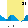 Clarksburg tide chart for Tuesday, June 29, 2021