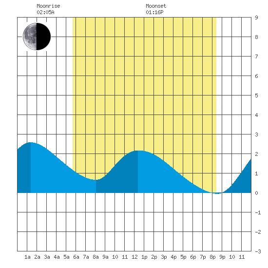 Clarksburg tide chart for Wednesday, June 2, 2021
