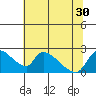 Clarksburg tide chart for Wednesday, June 30, 2021