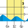 Clarksburg tide chart for Thursday, June 3, 2021