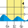 Clarksburg tide chart for Friday, June 4, 2021