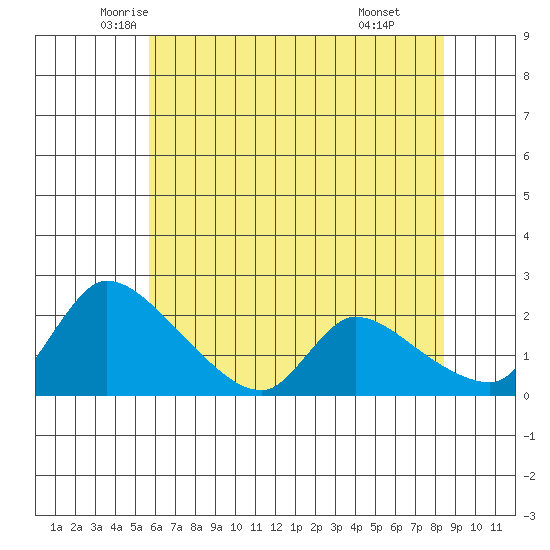 Clarksburg tide chart for Saturday, June 5, 2021