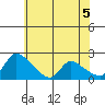 Clarksburg tide chart for Saturday, June 5, 2021