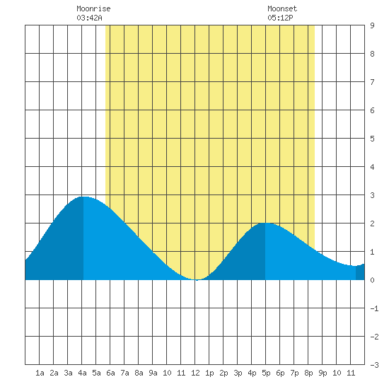 Clarksburg tide chart for Sunday, June 6, 2021