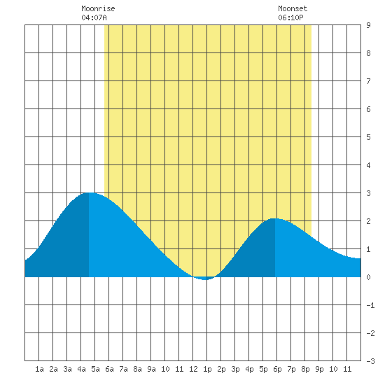 Clarksburg tide chart for Monday, June 7, 2021