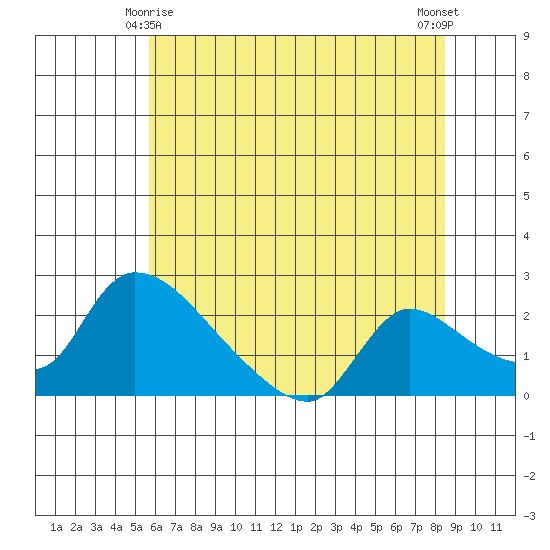 Clarksburg tide chart for Tuesday, June 8, 2021