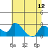 Clarksburg tide chart for Monday, July 12, 2021