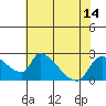 Clarksburg tide chart for Wednesday, July 14, 2021