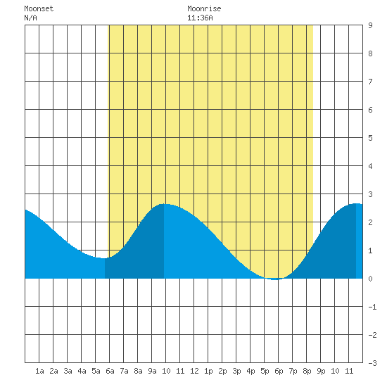 Clarksburg tide chart for Thursday, July 15, 2021