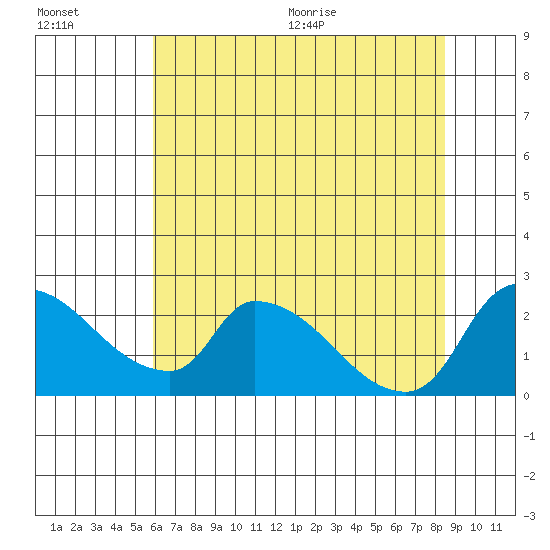 Clarksburg tide chart for Friday, July 16, 2021