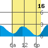 Clarksburg tide chart for Friday, July 16, 2021