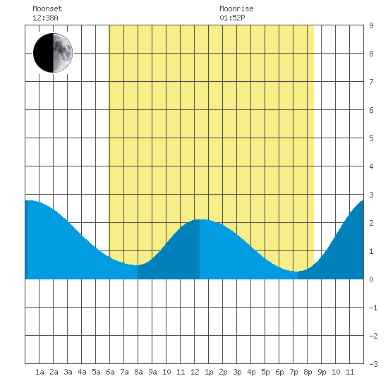 Clarksburg tide chart for Saturday, July 17, 2021