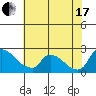 Clarksburg tide chart for Saturday, July 17, 2021