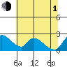 Clarksburg tide chart for Thursday, July 1, 2021