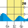 Clarksburg tide chart for Tuesday, July 20, 2021